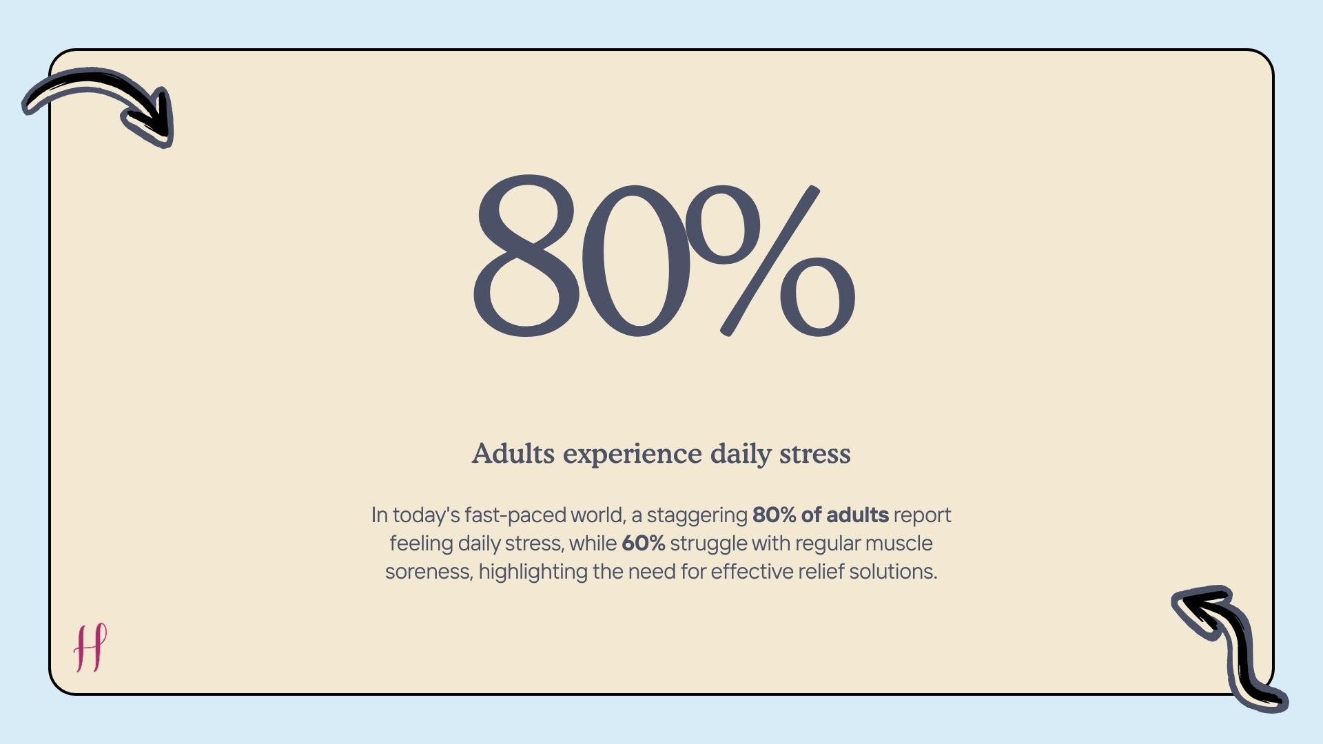 Statistic slide stating 80% of adults feel daily stress and 60% experience regular muscle soreness.